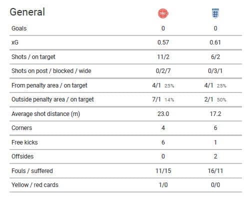 UEFA Nations League 2020/21: Denmark v England - tactical analysis tactics