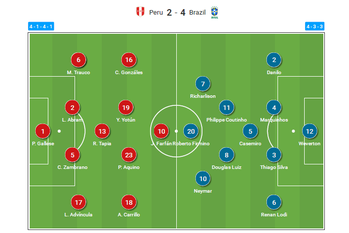 2022 FIFA World Cup qualification (CONMEBOL): Peru vs Brazil - tactical analysis - tactics