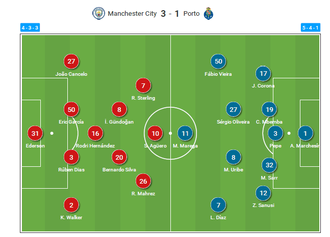 UEFA Champions League 2020/21: Manchester City vs Porto - tactical analysis - tactics