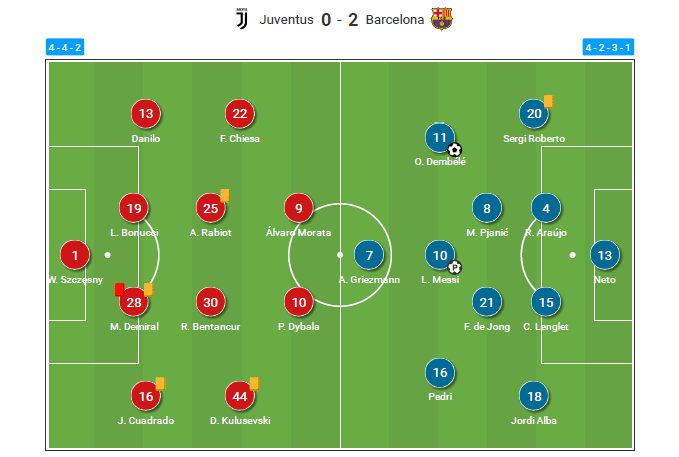 UEFA Champions League 2020/21: Juventus vs Barcelona - tactical analysis - tactics