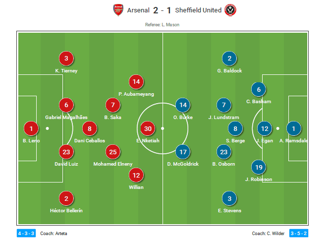 Premier League 2020/21: Arsenal vs Sheffield United - Tactical analysis - tactics