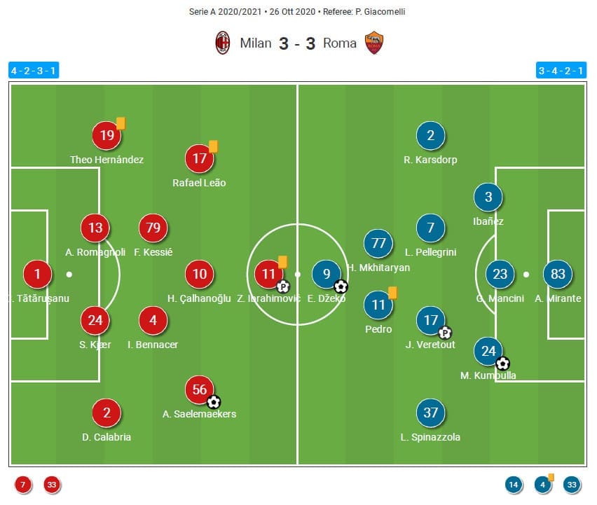 Serie A 2020/2021: Milan vs Roma - tactical analysis tactics