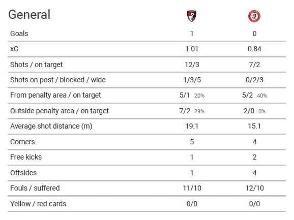 EFL Championship 2020/21: Bournemouth vs Bristol City - tactical analysis - tactics