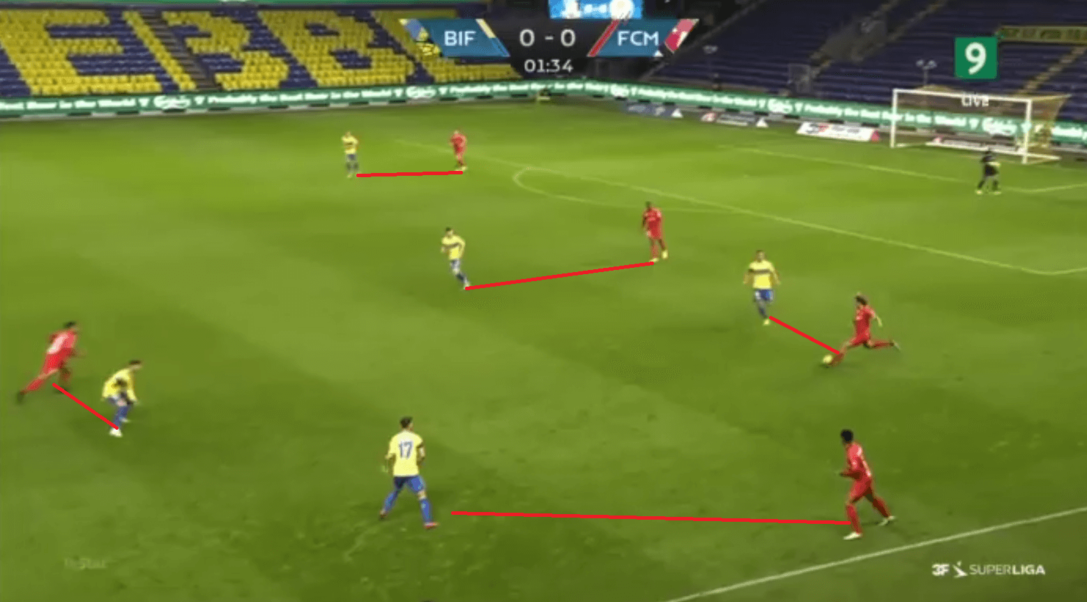 Danish Superliga 2020-21: Brondby vs Midtjylland - tactical analysis - tactics