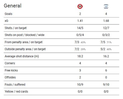 EFL Championship 2020/21: Brentford vs Preston North End - tactical analysis - tactics