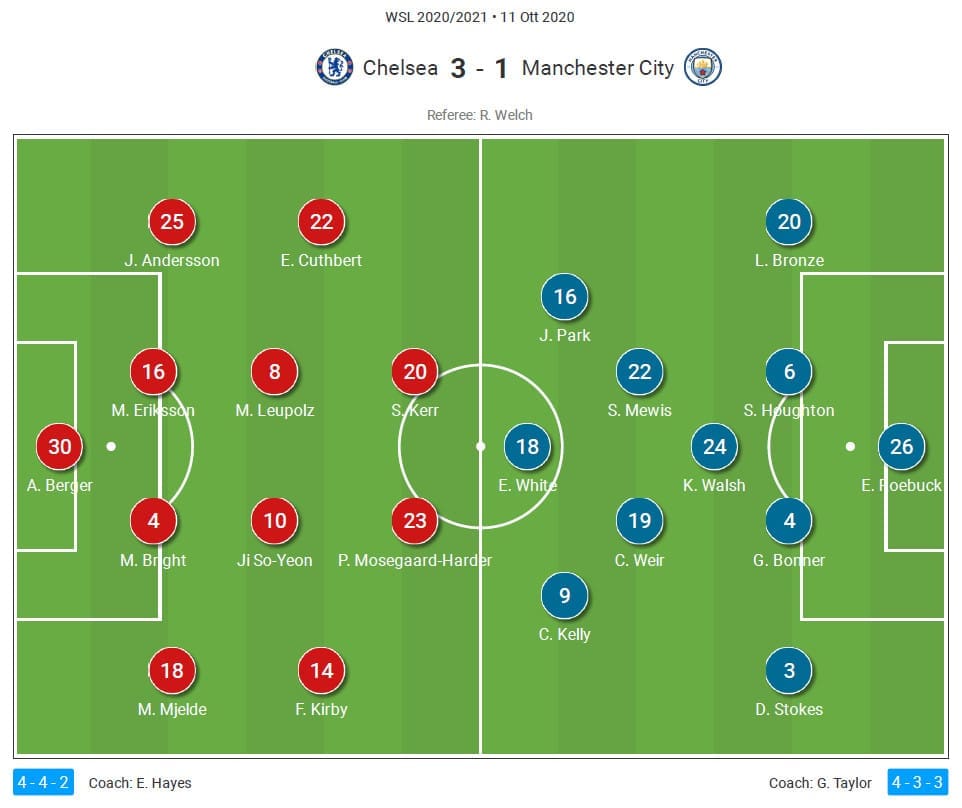 FAWSL 2020/2021: Chelsea Women vs Manchester City Women - tactical analysis tactics