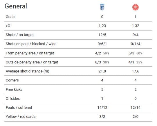 UEFA Nations League 2020/21: England vs Denmark - tactical analysis - tactics