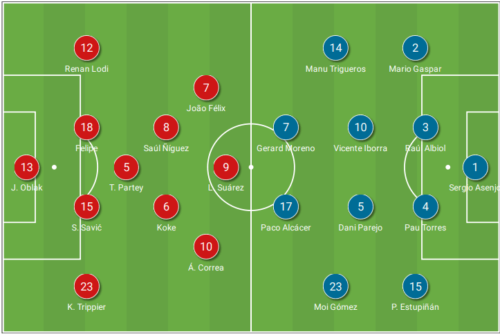 La Liga 2020/21: Atlético Madrid vs Villarreal - tactical analysis tactics