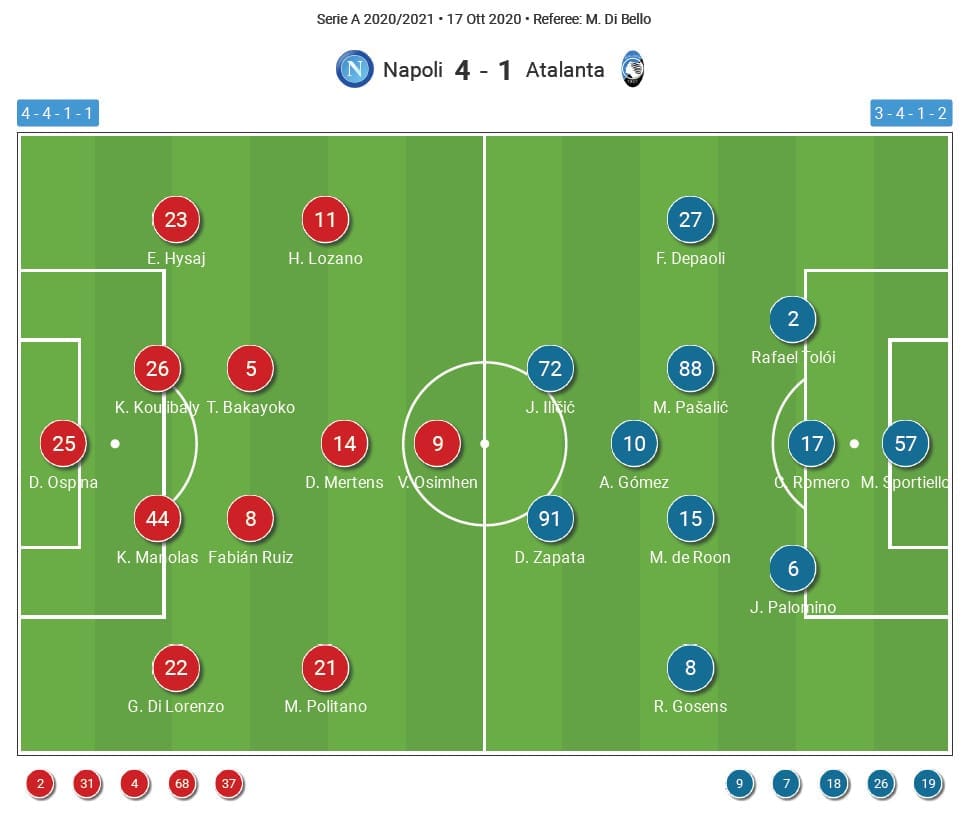 Serie A 2020/2021 - Napoli vs Atalanta - tactical analysis tactics