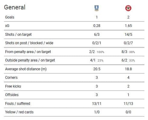 EFL Championship 2020/21: Sheffield Wednesday vs Brentford - tactical analysis - tactics