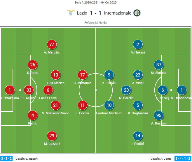 Serie A 2020/21: Lazio vs Inter - tactical analysis tactics