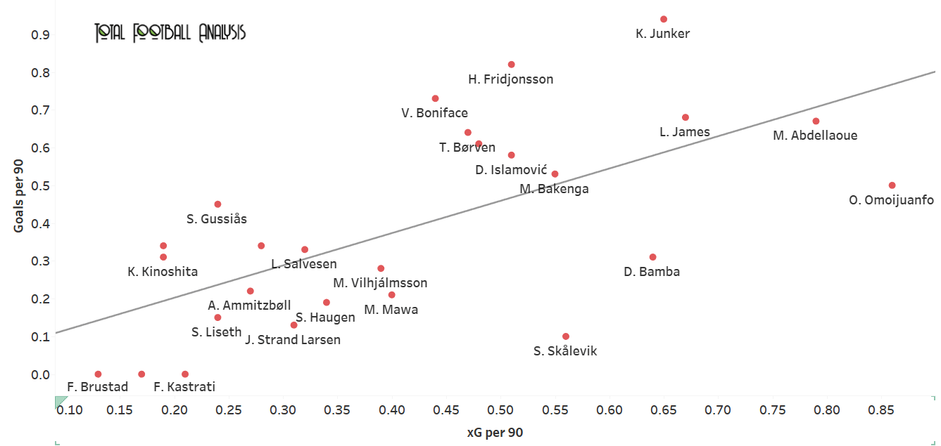 Finding the best strikers in Eliteserien - data analysis - statistics