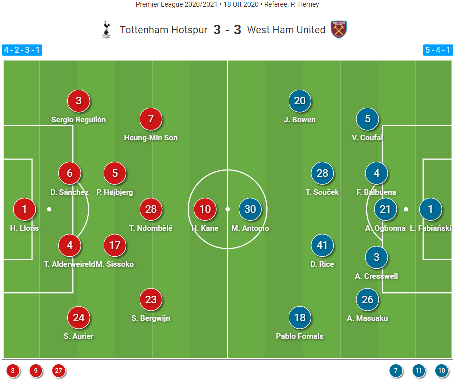 Premier League 2020/21: Tottenham vs West Ham - Tactical Analysis Tactics