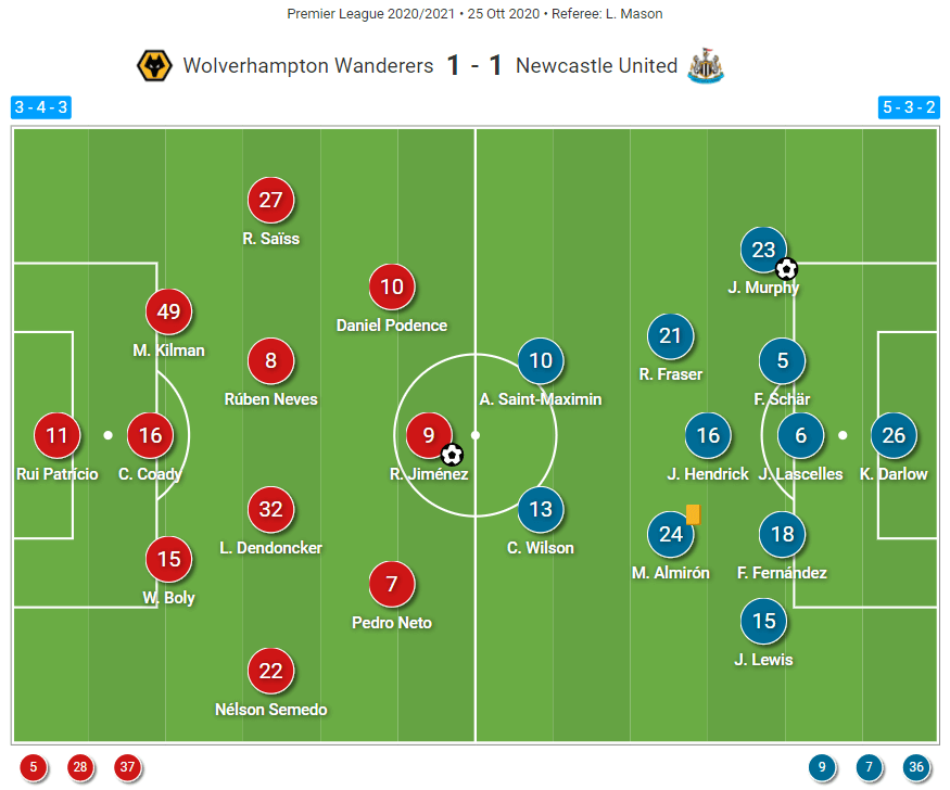 Premier League 2020/21: Wolverhampton vs Newcastle United - Tactical Analysis Tactics