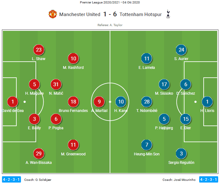 Premier League 2020/21: Manchester United vs Tottenham Hotspur - Tactical Analysis Tactics