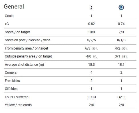 EFL Cup 2020/21: Tottenham vs Chelsea - tactical analysis - tactics