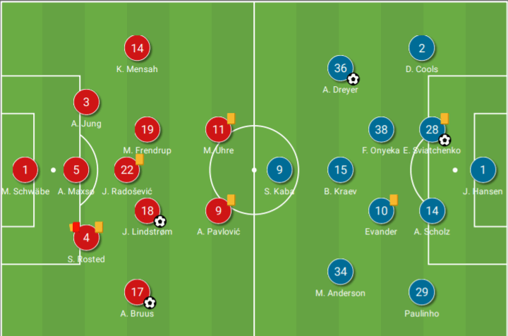 Danish Superliga 2020-21: Brondby vs Midtjylland - tactical analysis - tactics