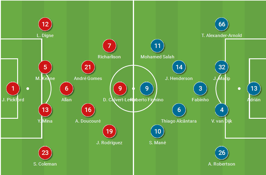 Premier League 2020/21: Everton vs Liverpool - tactical analysis - tactics