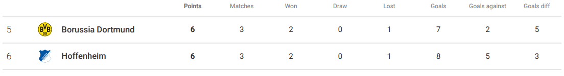 Bundesliga 2020/21: TSG Hoffenheim vs. Borussia Dortmund - tactical preview - tactics analysis
