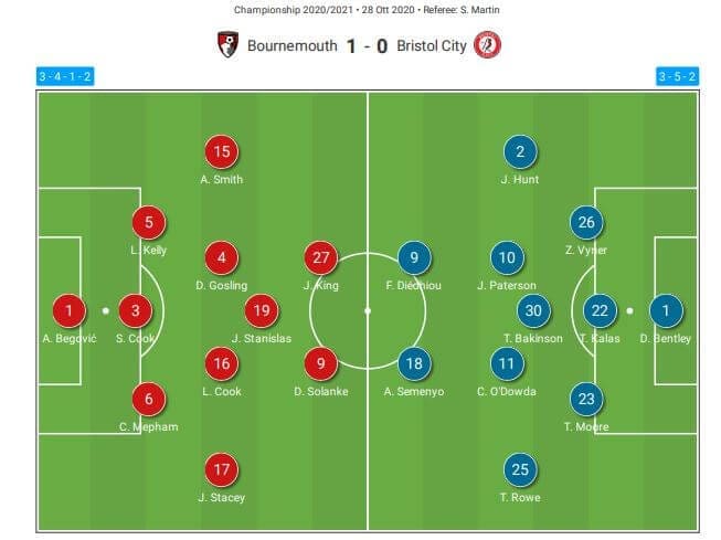 EFL Championship 2020/21: Bournemouth vs Bristol City - tactical analysis - tactics