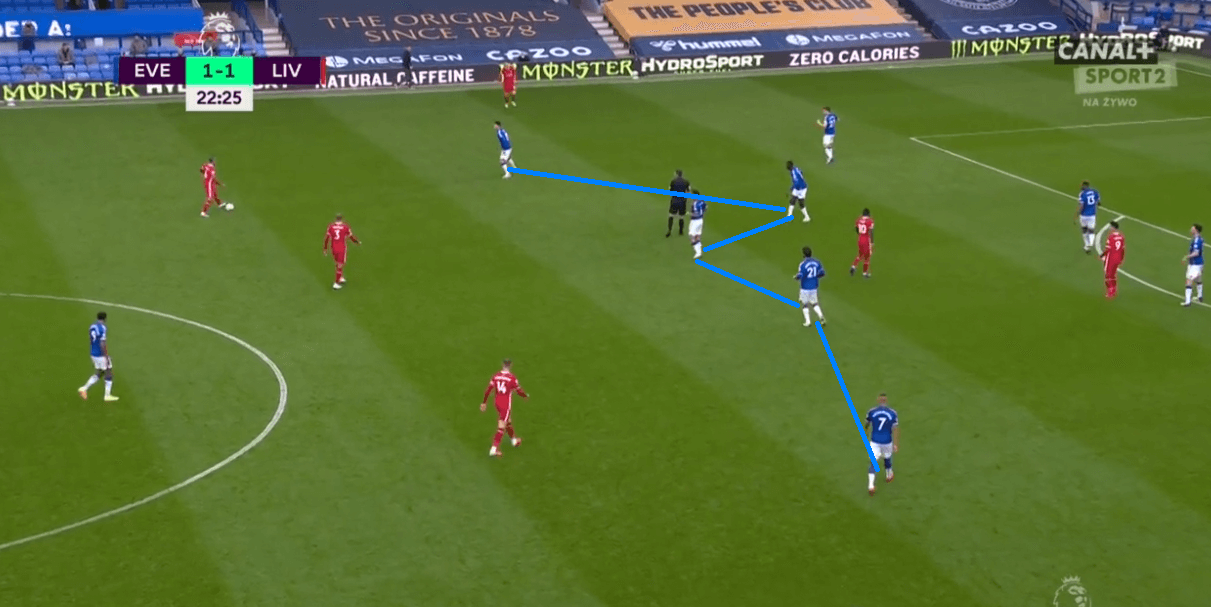 Premier League 2020/21: Everton vs Liverpool - tactical analysis - tactics