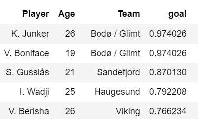 Finding the best strikers in Eliteserien - data analysis - statistics