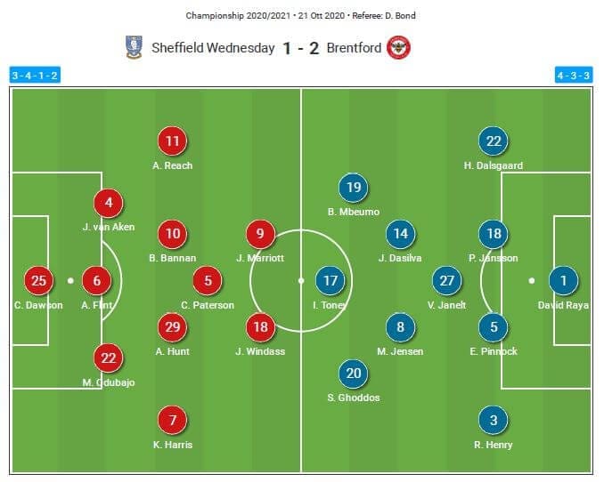 EFL Championship 2020/21: Sheffield Wednesday vs Brentford - tactical analysis - tactics