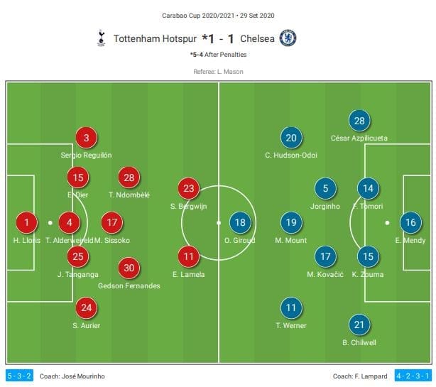 EFL Cup 2020/21: Tottenham vs Chelsea - tactical analysis - tactics