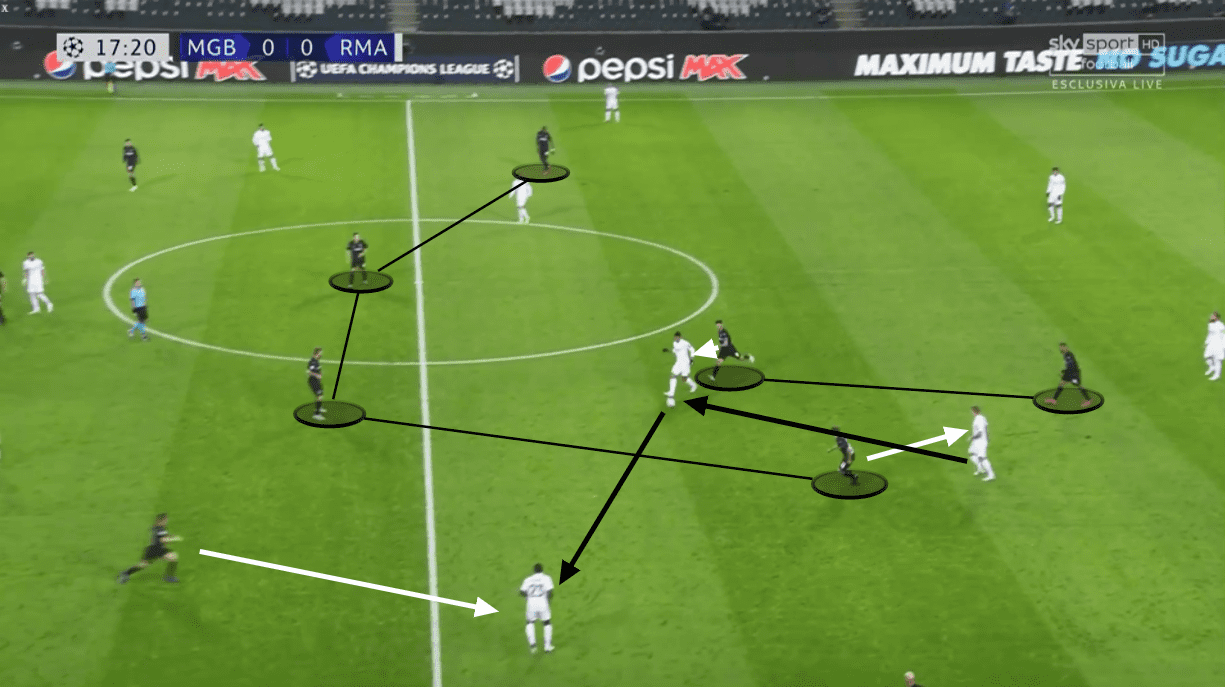 UEFA Champions League 2020/21: Borussia Monchengladbach vs Real Madrid - tactical analysis tactics