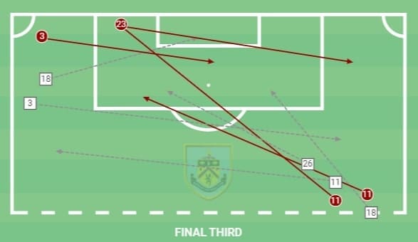 EFL Cup 2020/21: Burnley vs Manchester City - tactical analysis tactics