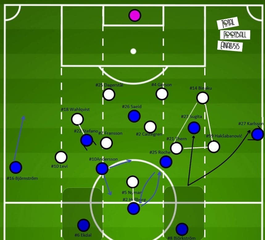 Allsvenskan 2020: IFK Norrkoping vs Sirius - tactical analysis - tactics