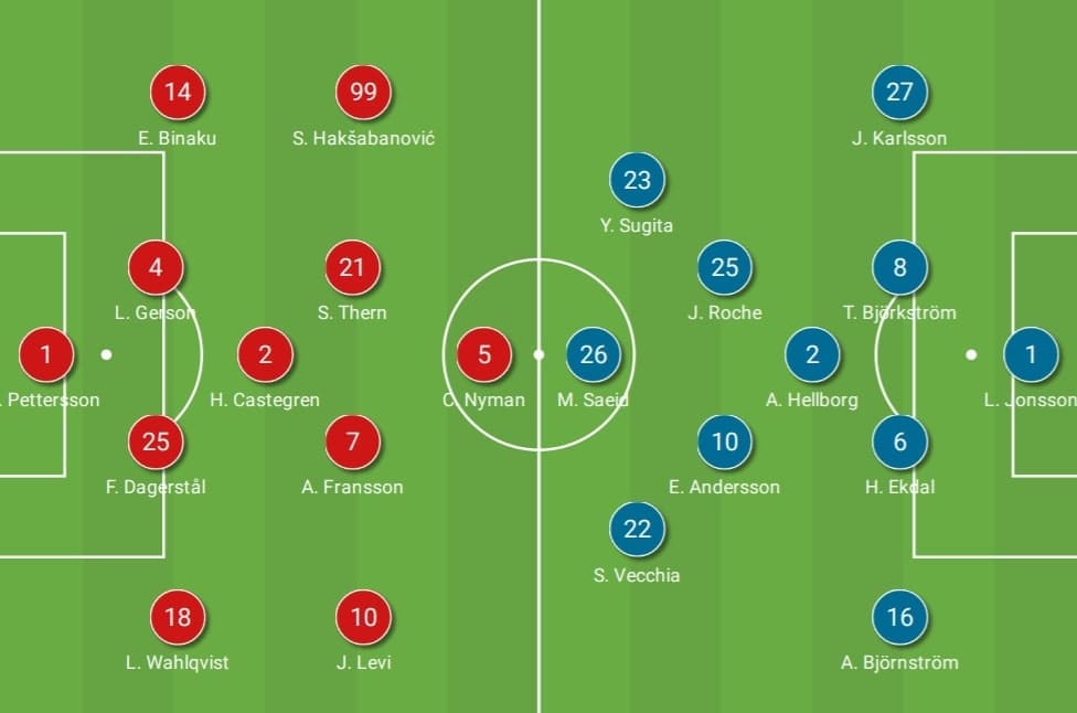 Allsvenskan 2020: IFK Norrkoping vs Sirius - tactical analysis - tactics