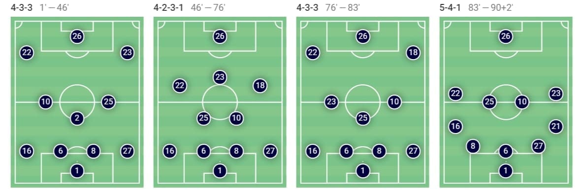 Allsvenskan 2020: IFK Norrkoping vs Sirius - tactical analysis - tactics