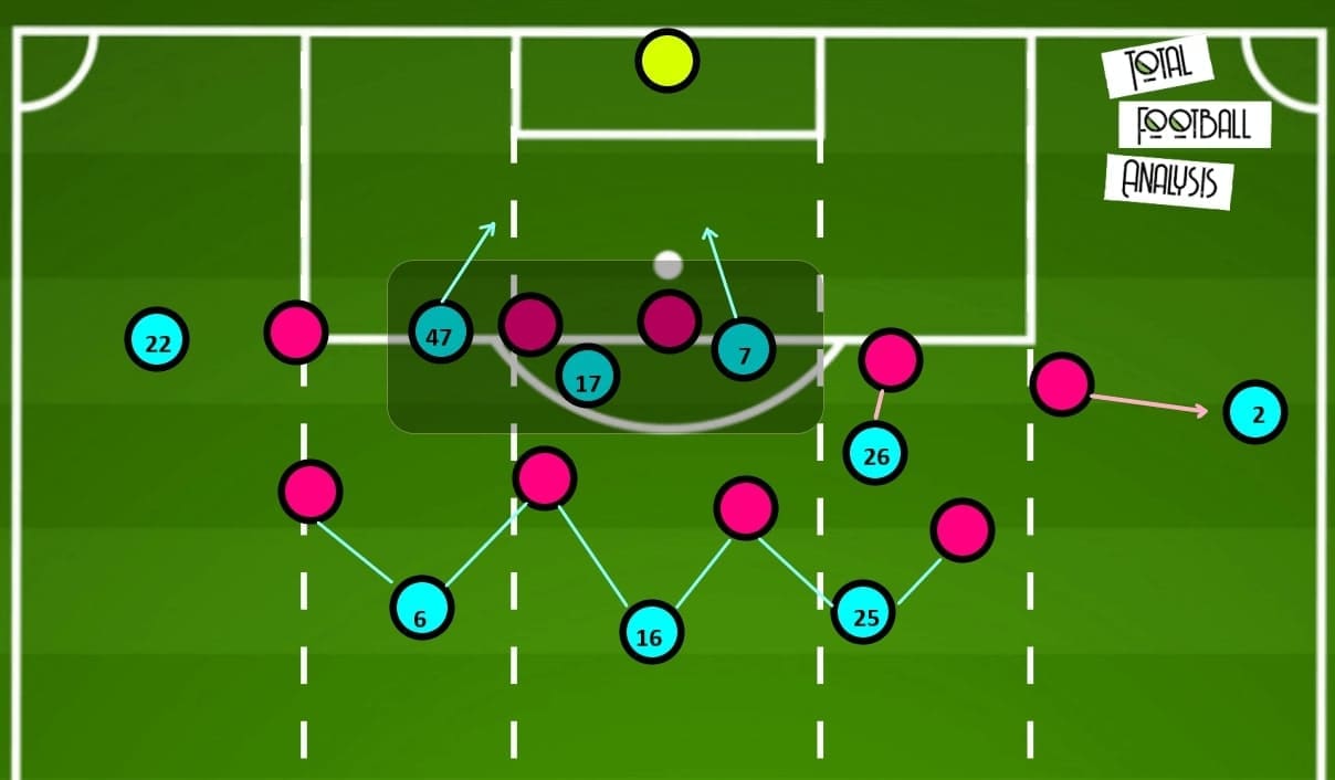 Manchester City 2020/21: New tactics of Pep in the first five games - scout report - tactical analysis - tactics