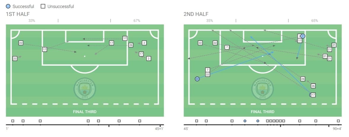 Manchester City 2020/21: New tactics of Pep in the first five games - scout report - tactical analysis - tactics