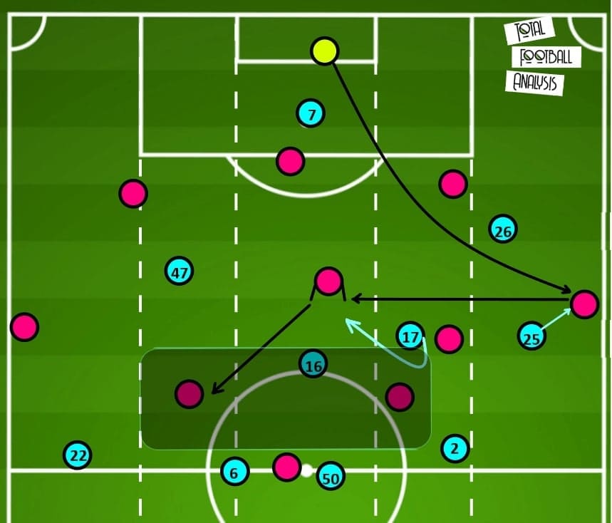 Manchester City 2020/21: New tactics of Pep in the first five games - scout report - tactical analysis - tactics