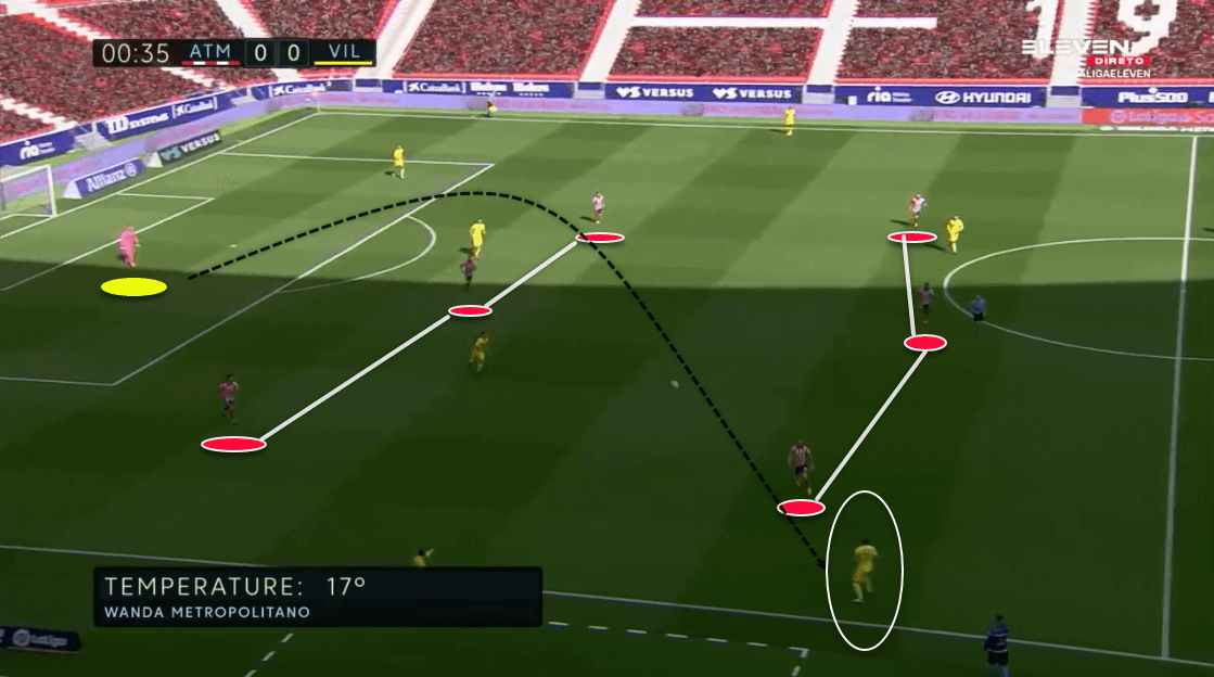 La Liga 2020/21: Atlético Madrid vs Villarreal - tactical analysis tactics