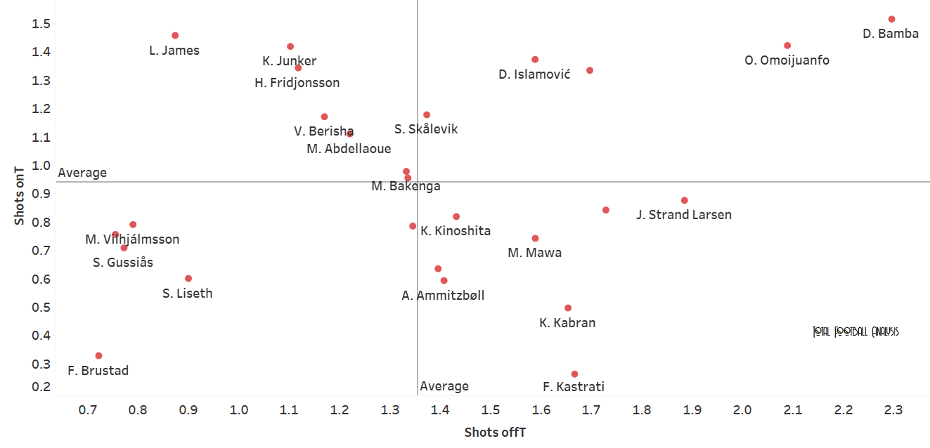 Finding the best strikers in Eliteserien - data analysis - statistics