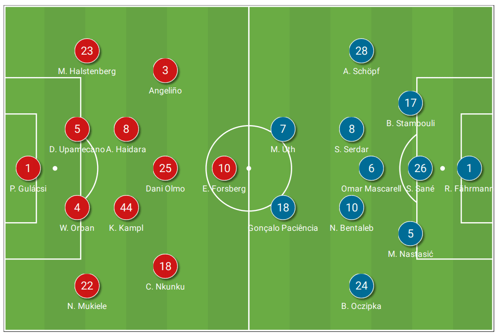 Bundesliga 2020/21: RB Leipzig vs. Schalke 04 - tactical analysis tactics