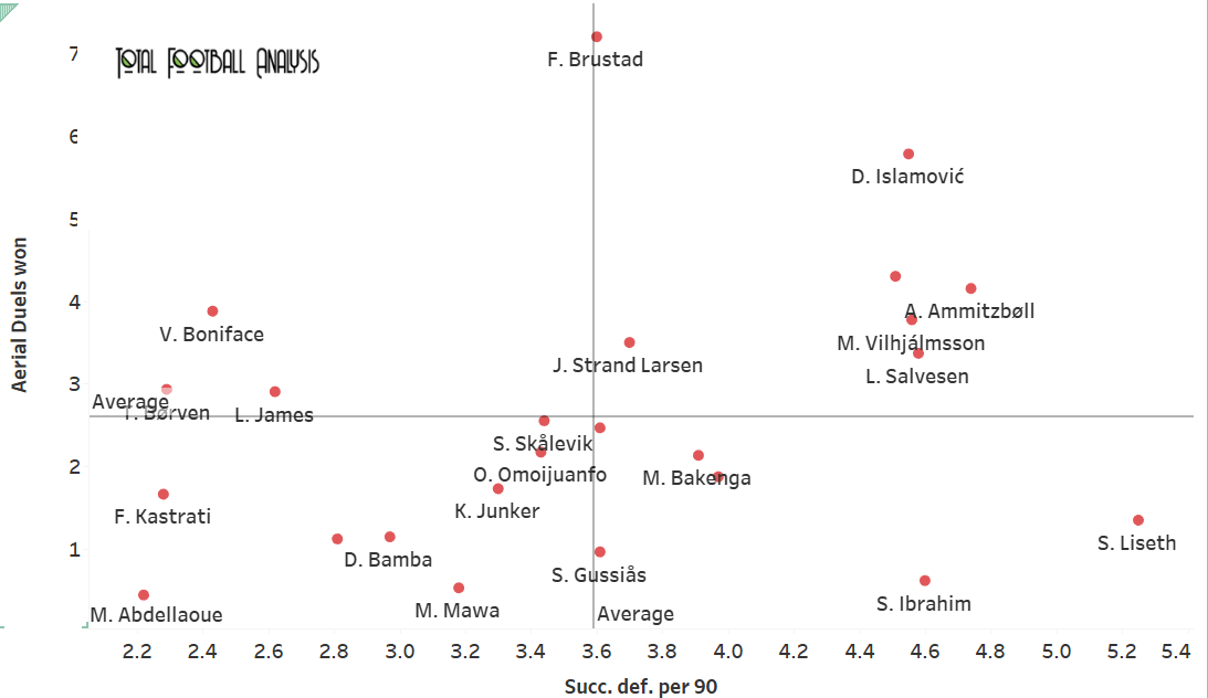 Finding the best strikers in Eliteserien - data analysis - statistics