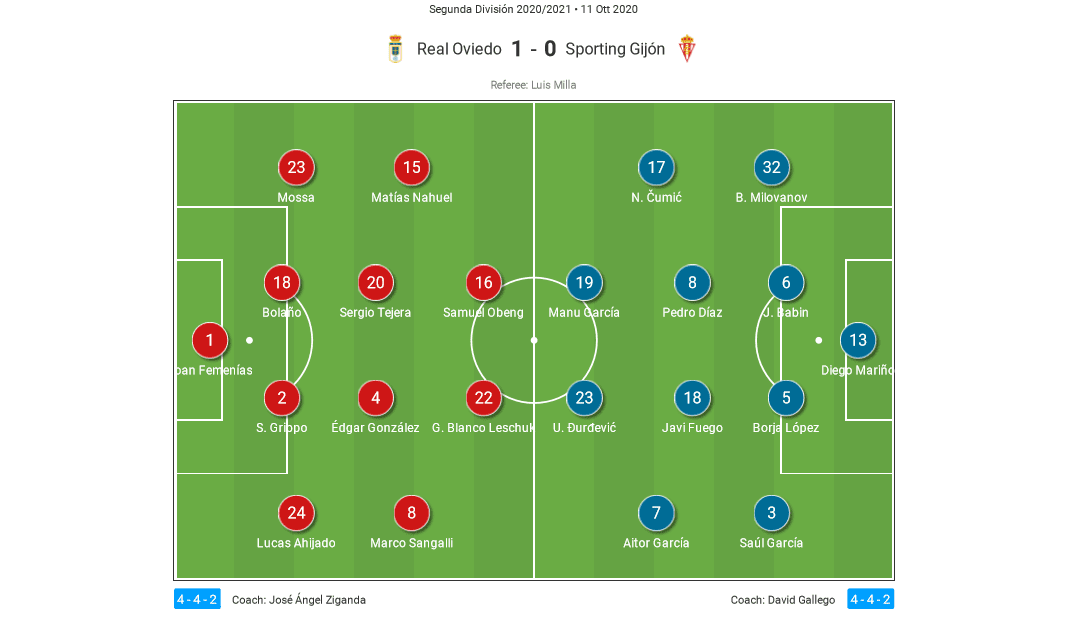 Segunda Division 2020/21: Real Oviedo vs Sporting Gijón - tactical analysis tactics