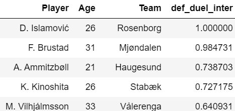 Finding the best strikers in Eliteserien - data analysis - statistics