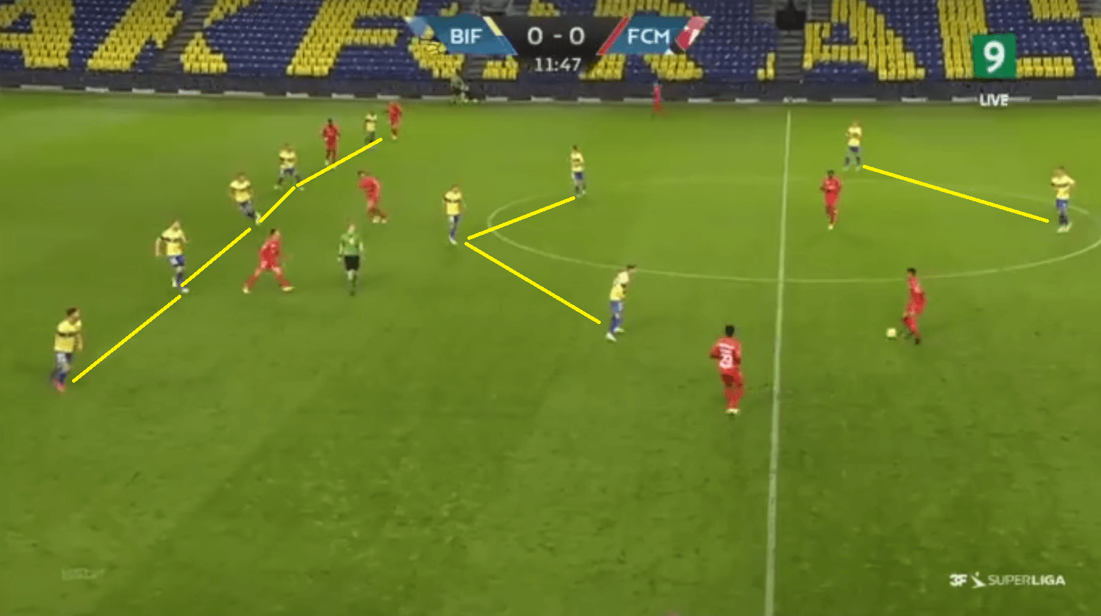 Danish Superliga 2020-21: Brondby vs Midtjylland - tactical analysis - tactics