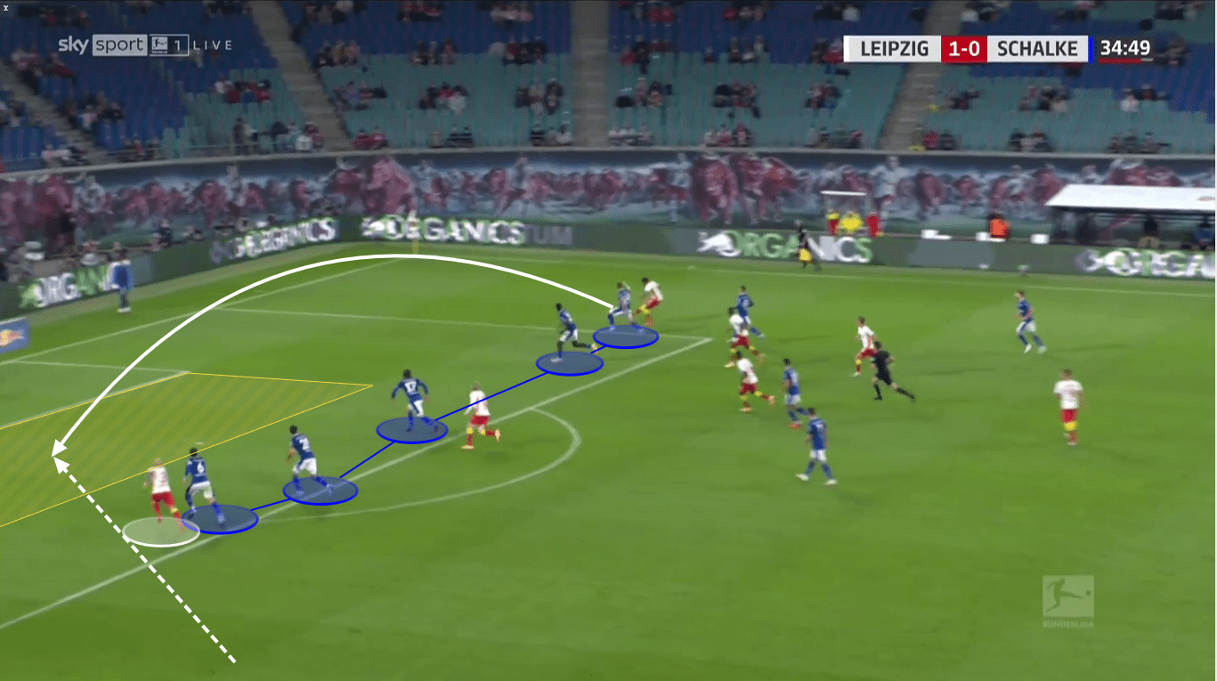 Bundesliga 2020/21: RB Leipzig vs. Schalke 04 - tactical analysis tactics