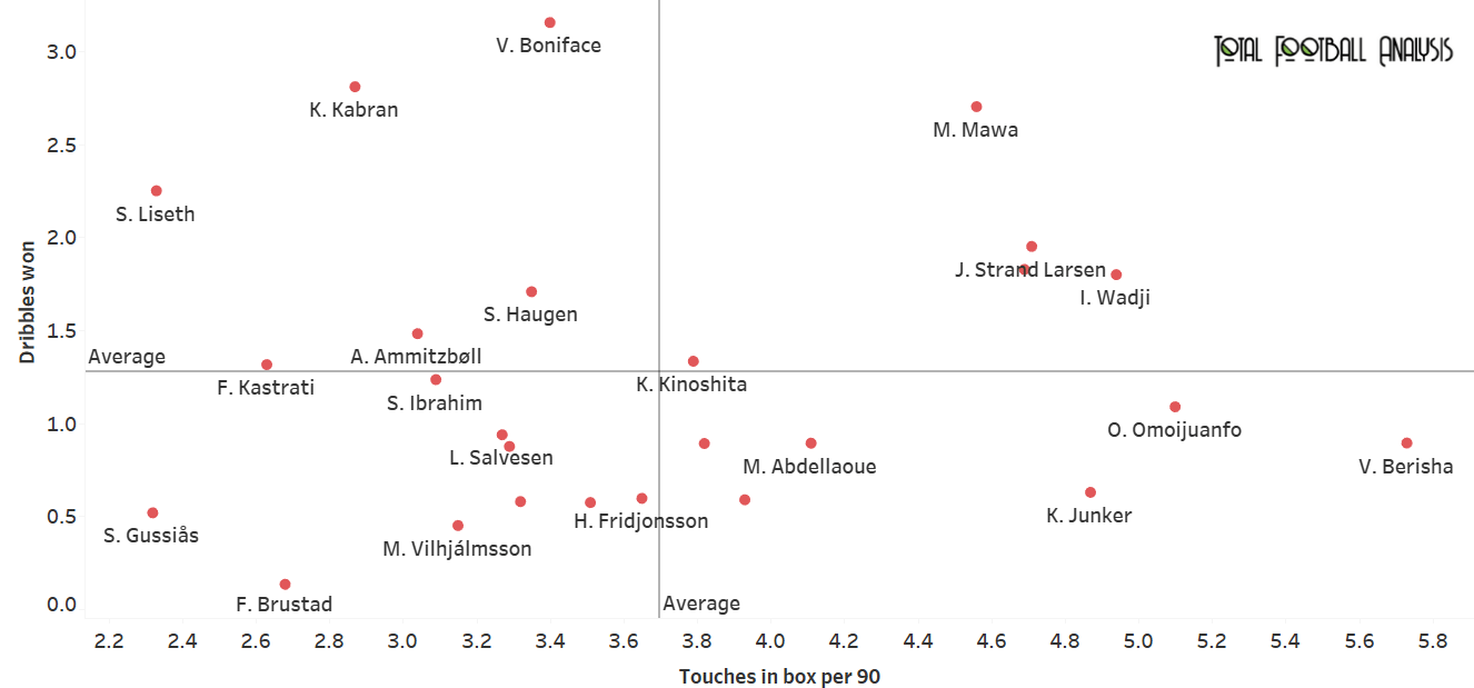 Finding the best strikers in Eliteserien - data analysis - statistics