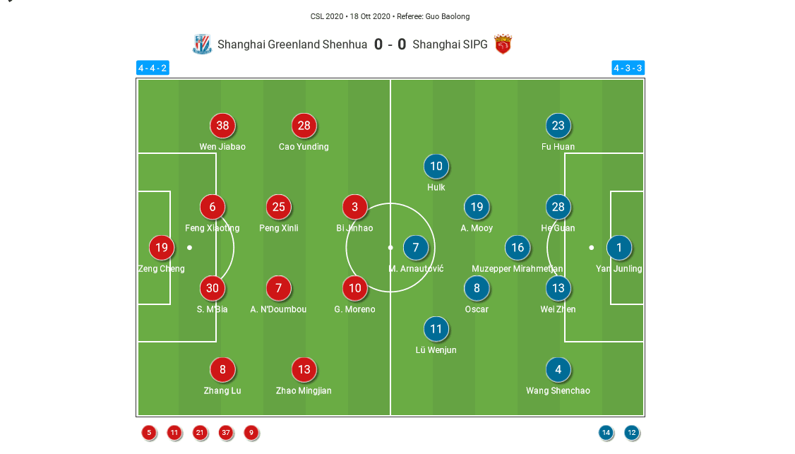 Chinese Super League 2020: Shanghai Shenhua vs Shanghai SIPG - tactical analysis tactics