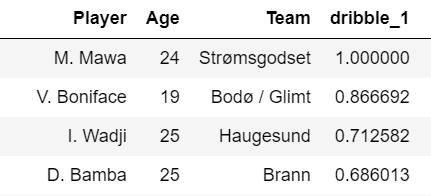 Finding the best strikers in Eliteserien - data analysis - statistics