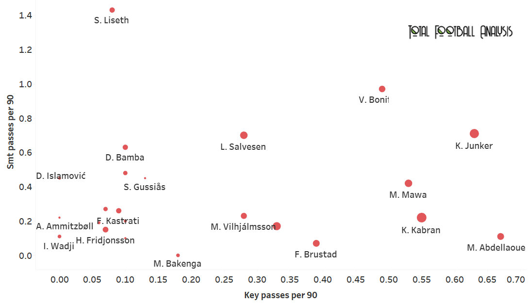 Finding the best strikers in Eliteserien - data analysis - statistics