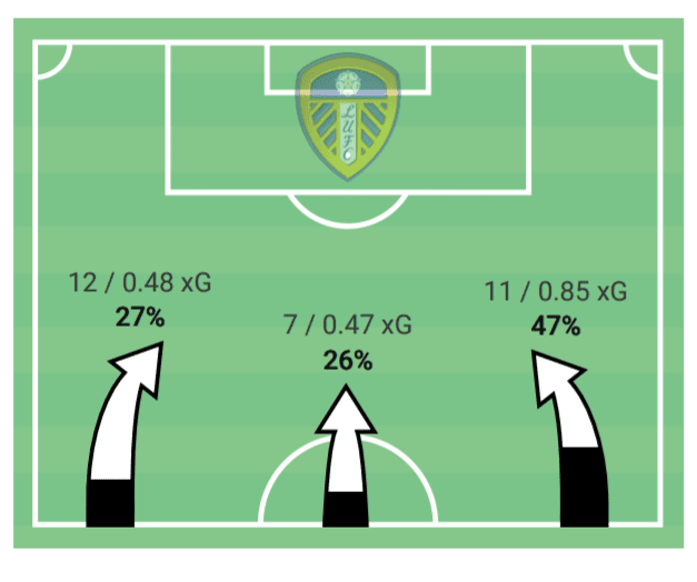 Premier League 2020/21: Leeds United vs Manchester City - tactical analysis tactics