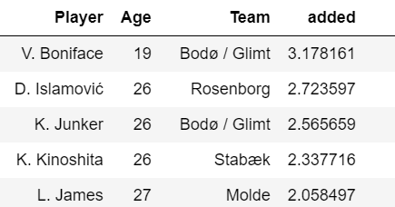 Finding the best strikers in Eliteserien - data analysis - statistics